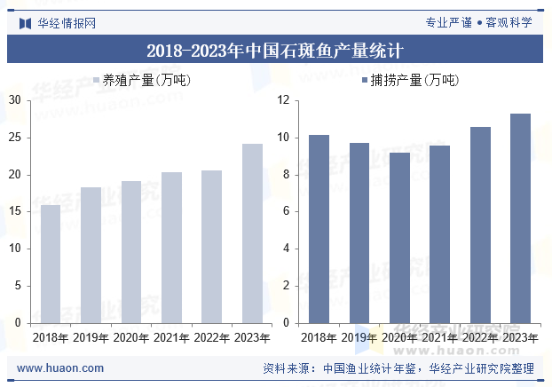 2018-2023年中国石斑鱼产量统计