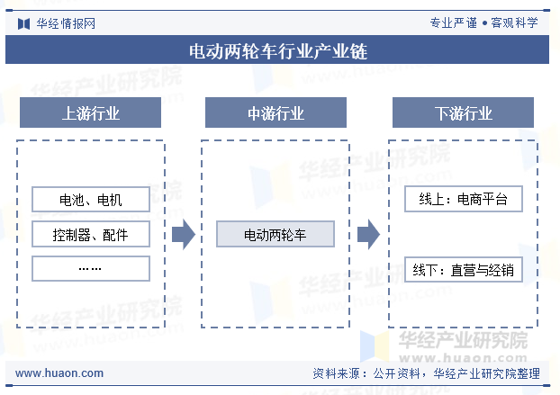 电动两轮车行业产业链