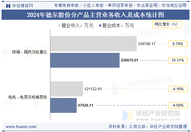 2024年德尔股份分产品主营业务收入及成本统计图