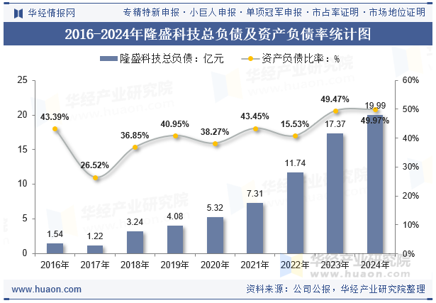2016-2024年隆盛科技总负债及资产负债率统计图