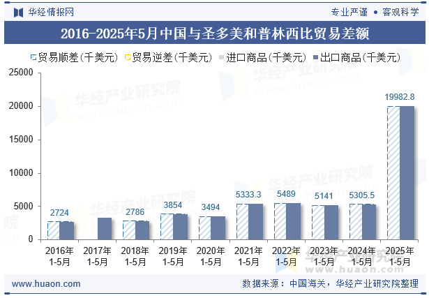 2016-2025年5月中国与圣多美和普林西比贸易差额