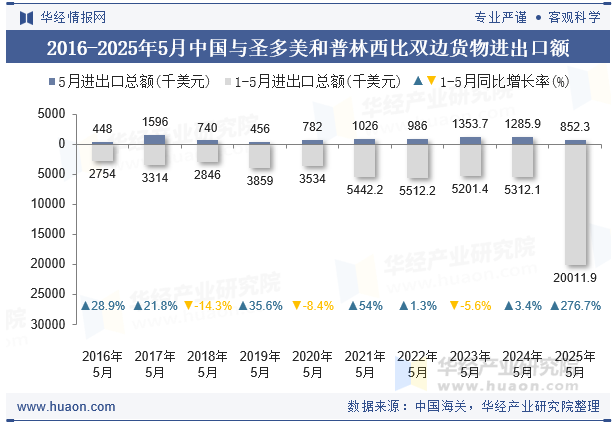 2016-2025年5月中国与圣多美和普林西比双边货物进出口额