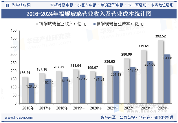 2016-2024年福耀玻璃营业收入及营业成本统计图