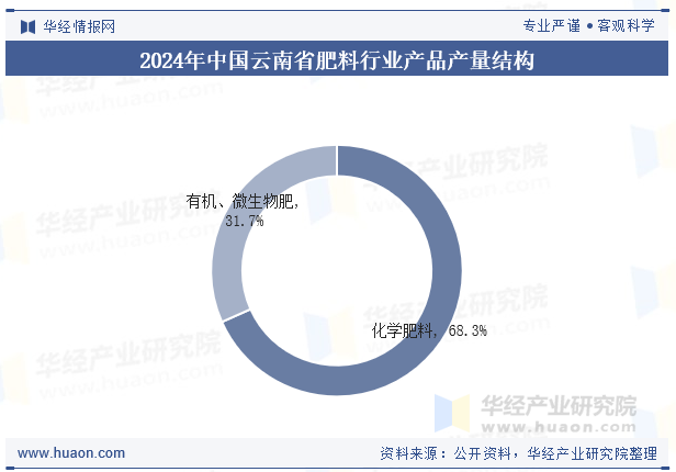 2024年中国云南省肥料行业产品产量结构