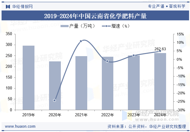 2019-2024年中国云南省化学肥料产量