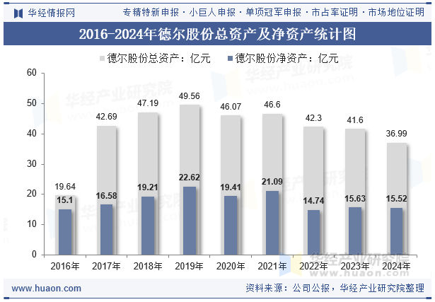 2016-2024年德尔股份总资产及净资产统计图
