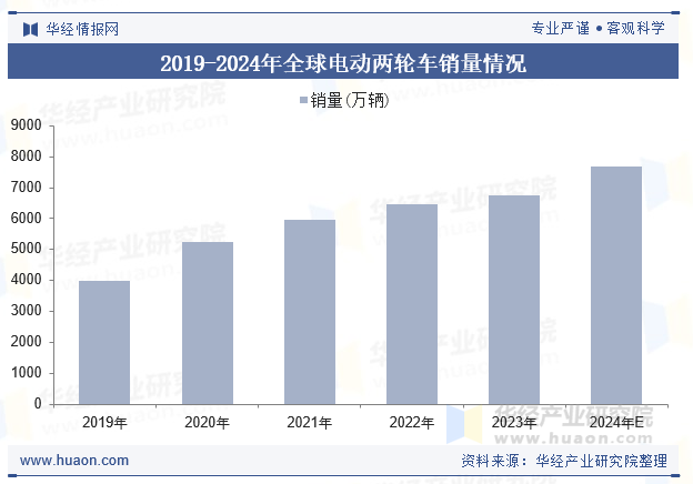 2019-2024年全球电动两轮车销量情况