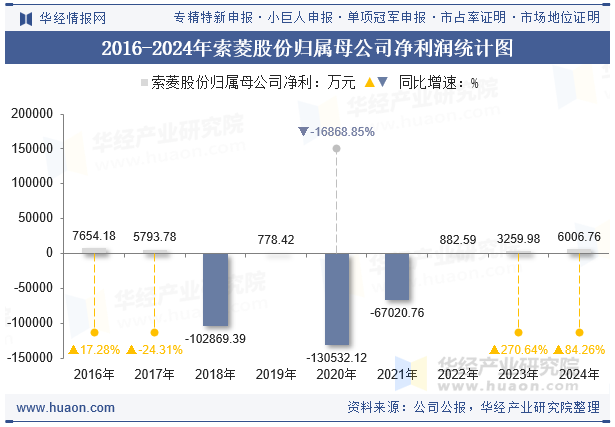 2016-2024年索菱股份归属母公司净利润统计图