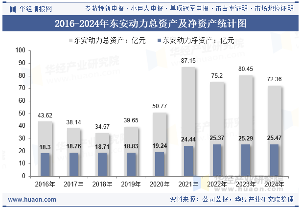2016-2024年东安动力总资产及净资产统计图