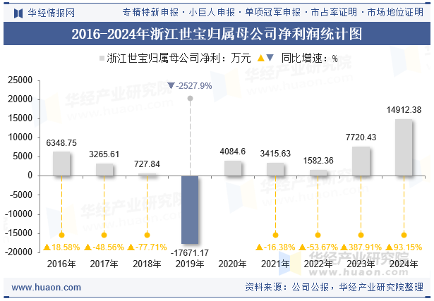 2016-2024年浙江世宝归属母公司净利润统计图