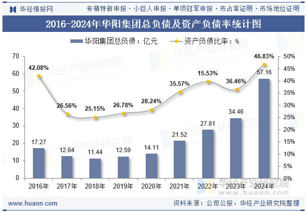 2016-2024年华阳集团总负债及资产负债率统计图