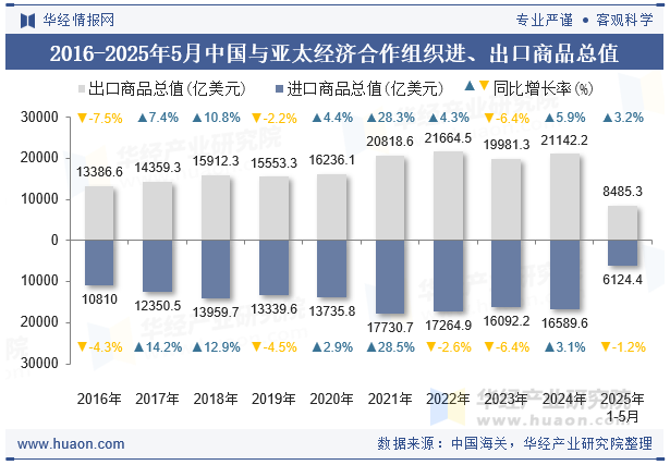 2016-2025年5月中国与亚太经济合作组织进、出口商品总值
