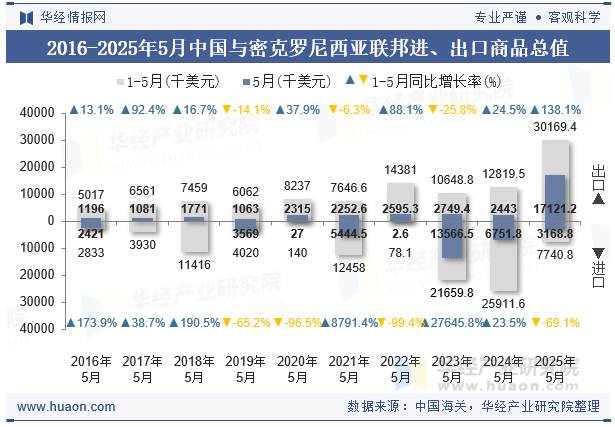 2016-2025年5月中国与密克罗尼西亚联邦进、出口商品总值