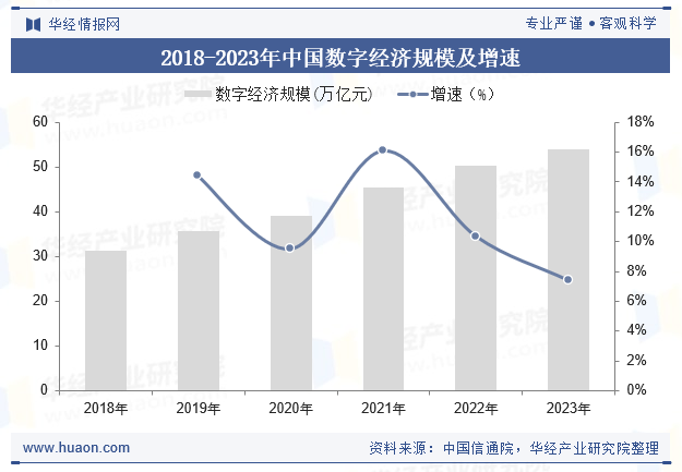 2018-2023年中国数字经济规模及增速