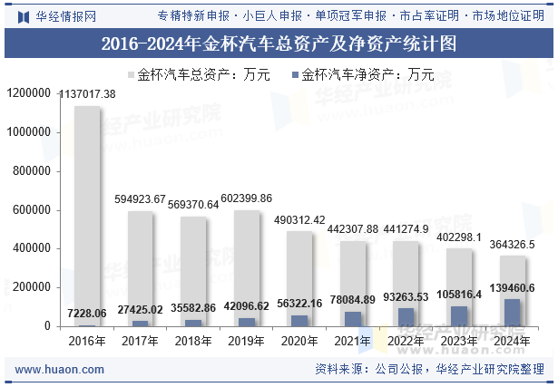 2016-2024年金杯汽车总资产及净资产统计图
