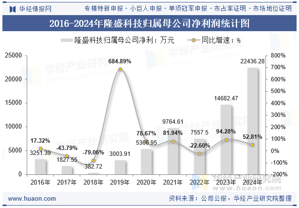 2016-2024年隆盛科技归属母公司净利润统计图