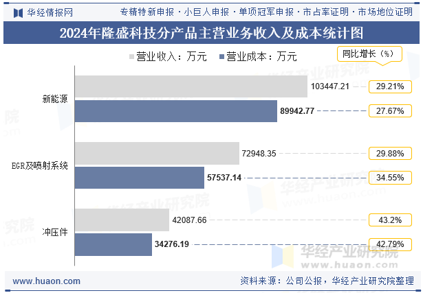 2024年隆盛科技分产品主营业务收入及成本统计图