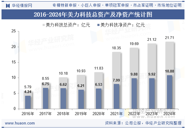 2016-2024年美力科技总资产及净资产统计图