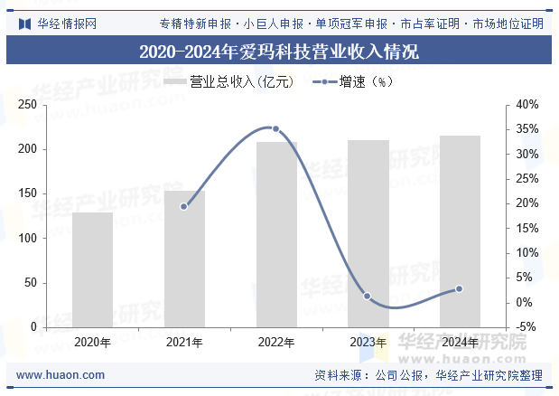 2020-2024年爱玛科技营业收入情况