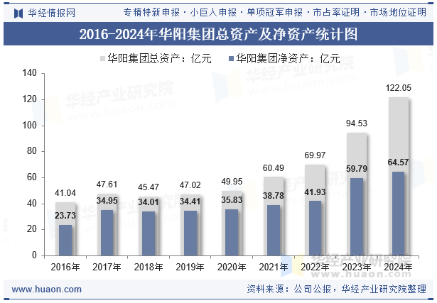 2016-2024年华阳集团总资产及净资产统计图