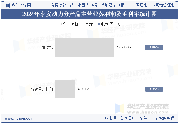 2024年东安动力分产品主营业务利润及毛利率统计图