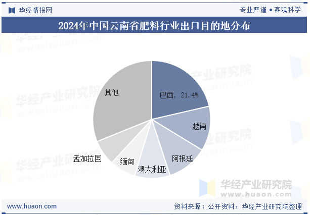 2024年中国云南省肥料行业出口目的地分布