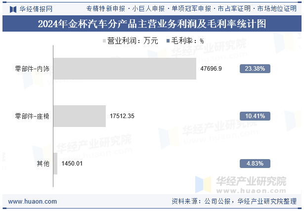 2024年金杯汽车分产品主营业务利润及毛利率统计图