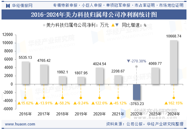 2016-2024年美力科技归属母公司净利润统计图