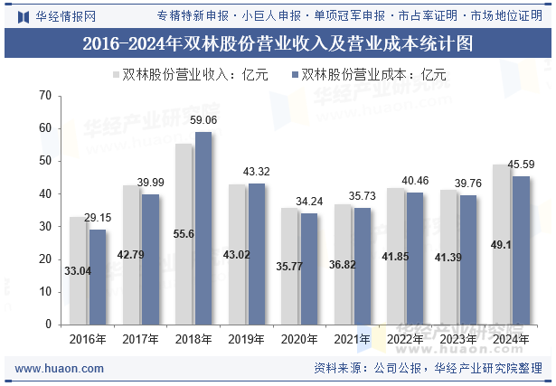 2016-2024年双林股份营业收入及营业成本统计图