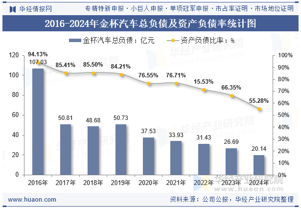 2016-2024年金杯汽车总负债及资产负债率统计图