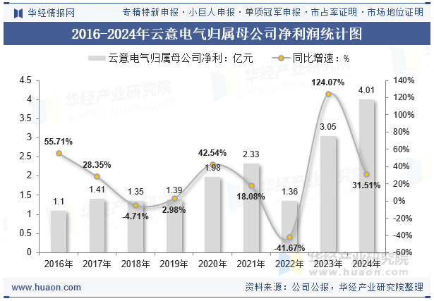 2016-2024年云意电气归属母公司净利润统计图