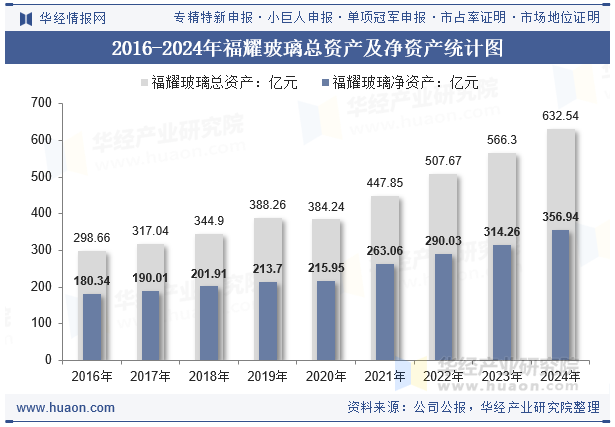 2016-2024年福耀玻璃总资产及净资产统计图