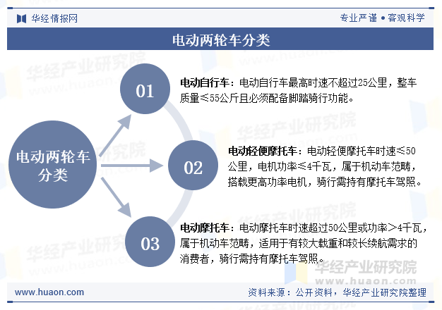 电动两轮车分类
