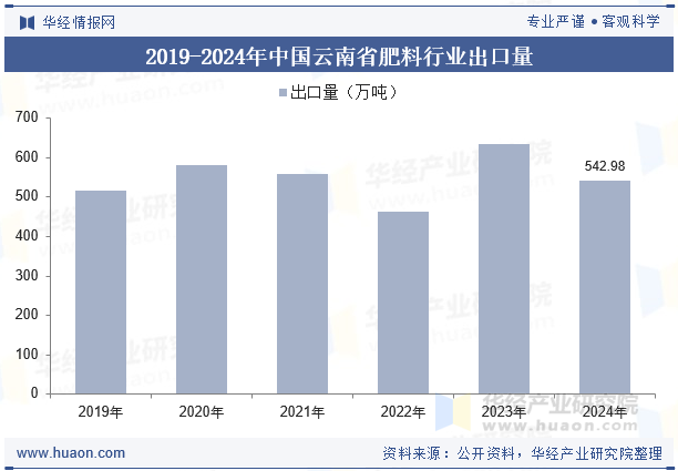 2019-2024年中国云南省肥料行业出口量