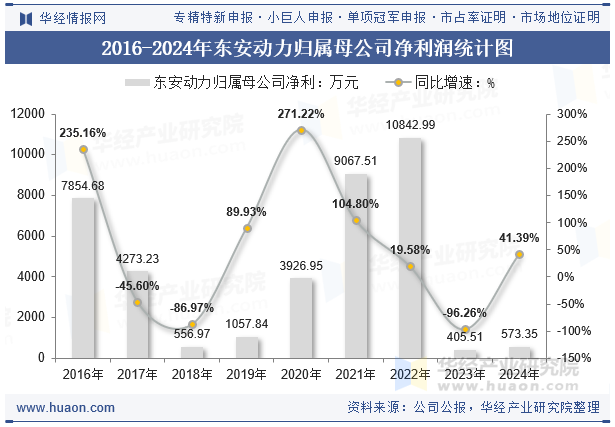 2016-2024年东安动力归属母公司净利润统计图