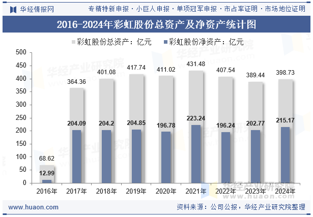 2016-2024年彩虹股份总资产及净资产统计图