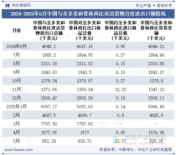 2024-2025年5月中国与圣多美和普林西比双边货物月度进出口额情况