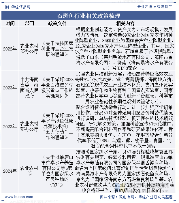 石斑鱼行业相关政策梳理