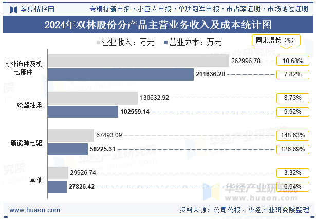 2024年双林股份分产品主营业务收入及成本统计图