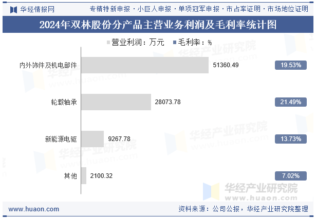 2024年双林股份分产品主营业务利润及毛利率统计图