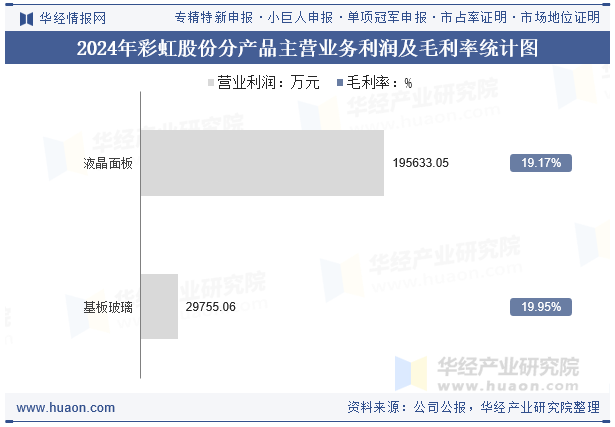 2024年彩虹股份分产品主营业务利润及毛利率统计图