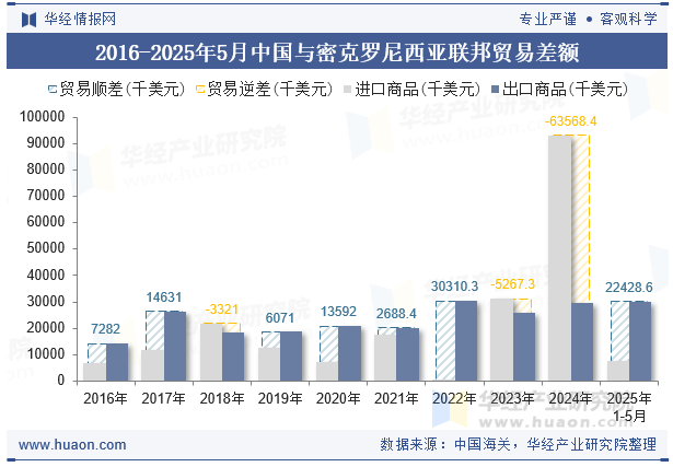 2016-2025年5月中国与密克罗尼西亚联邦贸易差额