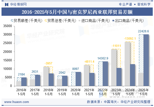 2016-2025年5月中国与密克罗尼西亚联邦贸易差额
