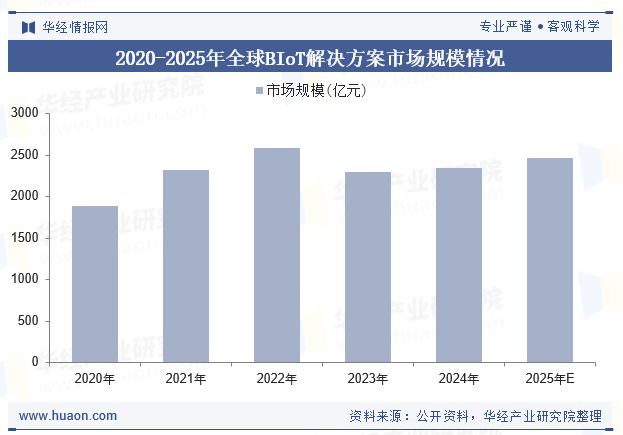 2020-2025年全球BIoT解决方案市场规模情况