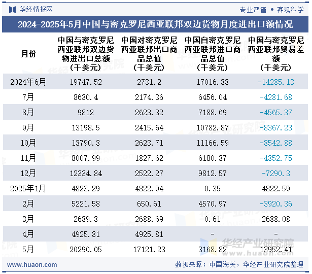 2024-2025年5月中国与密克罗尼西亚联邦双边货物月度进出口额情况