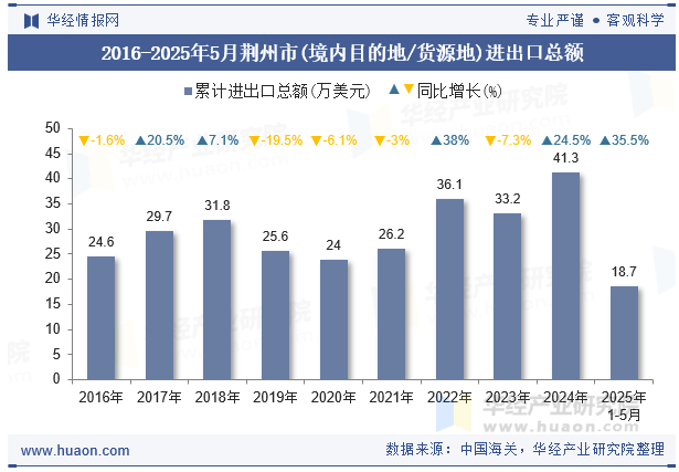2016-2025年5月荆州市(境内目的地/货源地)进出口总额