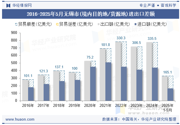 2016-2025年5月无锡市(境内目的地/货源地)进出口差额