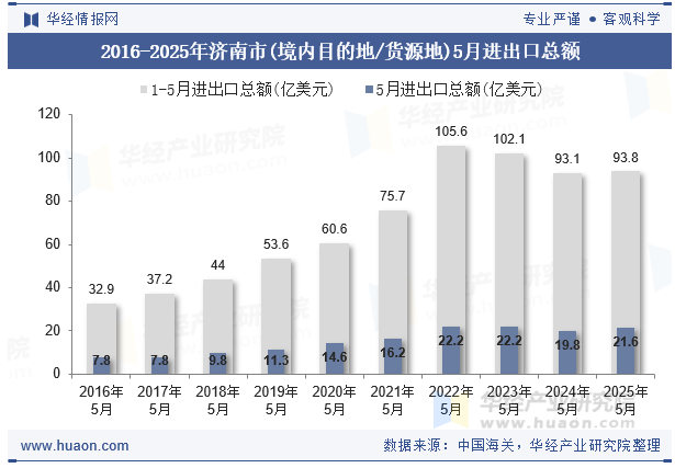 2016-2025年济南市(境内目的地/货源地)5月进出口总额