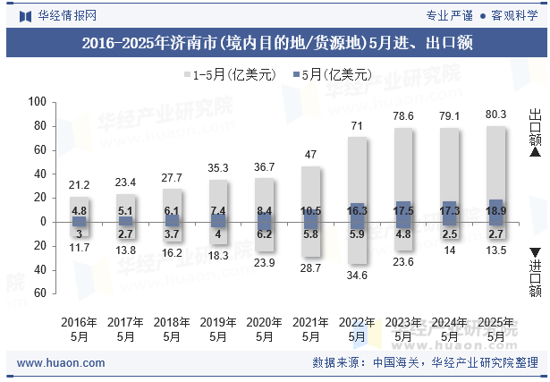 2016-2025年济南市(境内目的地/货源地)5月进、出口额