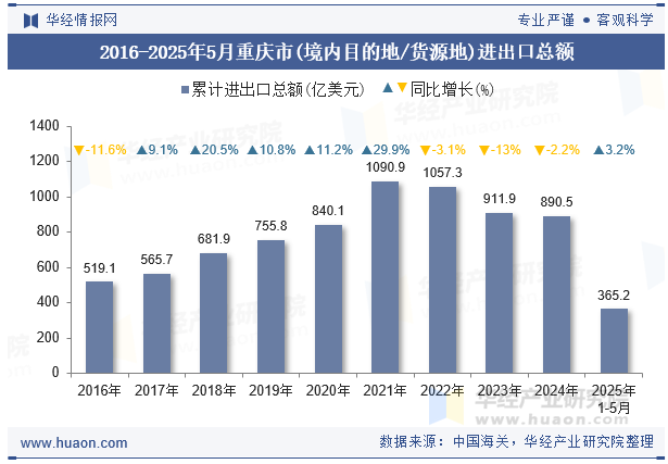 2016-2025年5月重庆市(境内目的地/货源地)进出口总额